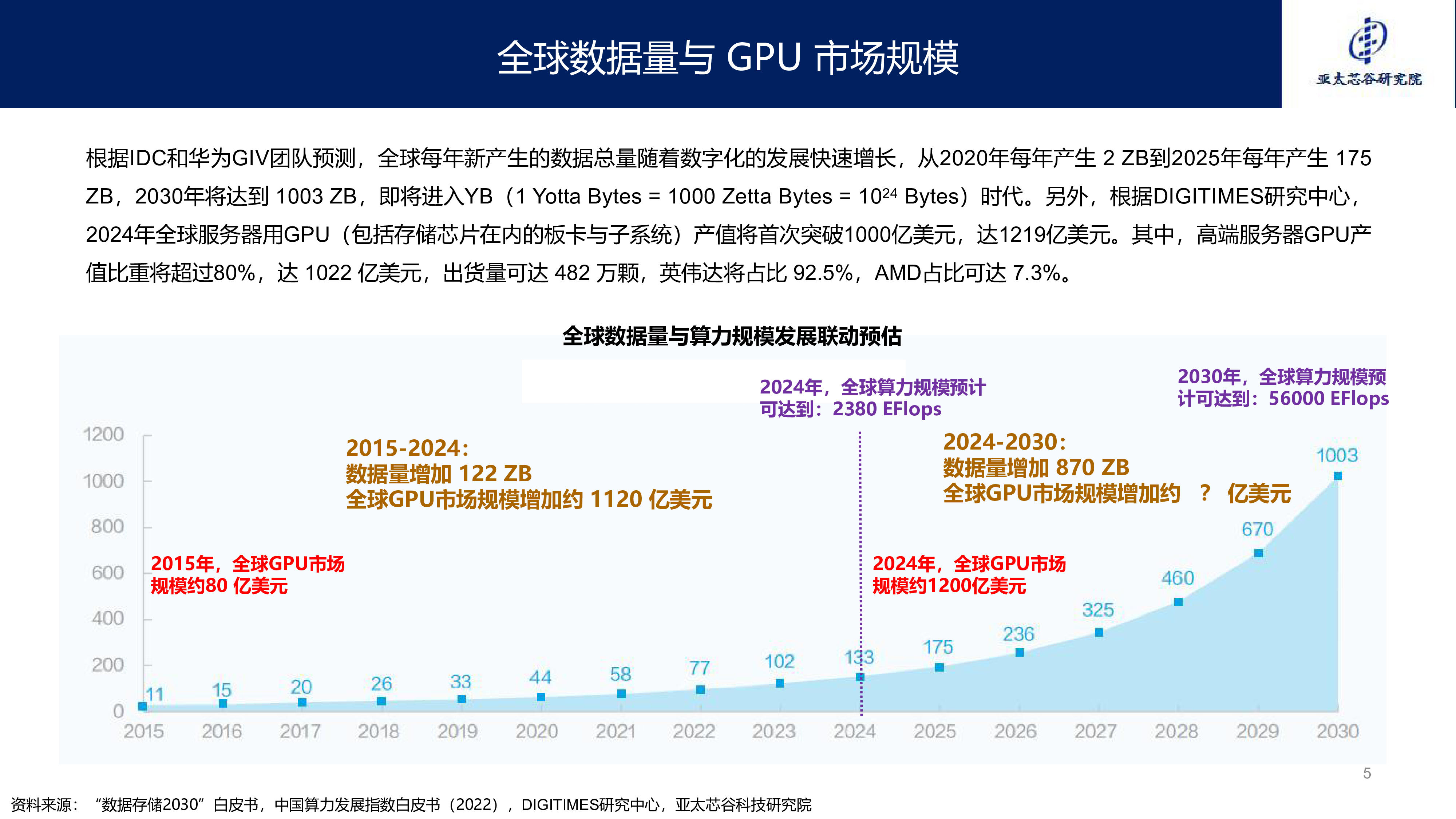 2024年AI大算力芯片技术发展与产业趋势报告.亚太芯谷科技研究院.2024-07-12
